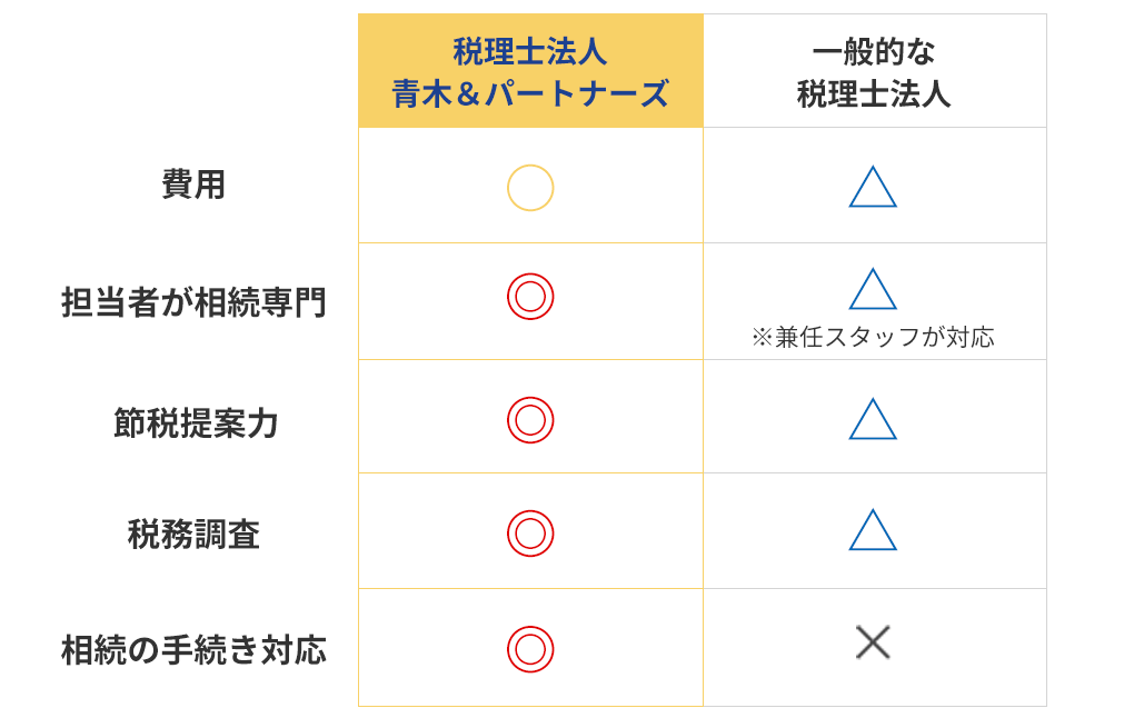 安心の書面添付制度